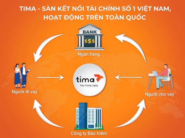 Tham khảo mô hình đầu tư của Tima - Sàn kết nối tài chính số 1 Việt Nam
